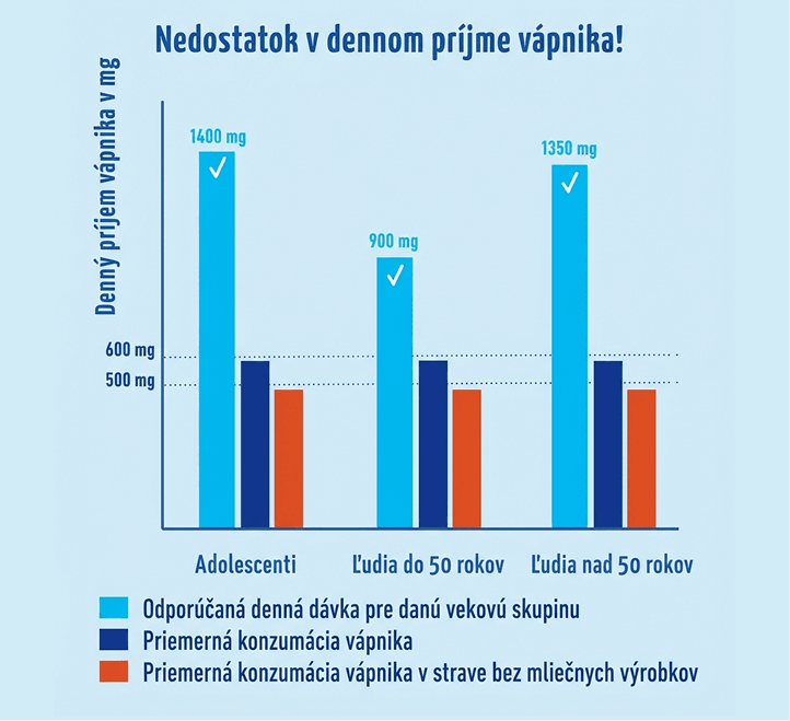 Graf nedostatku vápnika v populácii