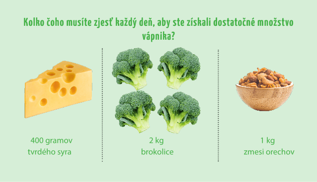 Infografika zobrazujúca denné množstvo potravín potrebných pre získanie dostatočného množstva vápnika: 400 gramov tvrdého syra, 2 kg brokolice a 1 kg zmesi orechov.