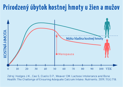 Vedecký graf ukazujúci prirodzený úbytok kostnej hmoty u žien a mužov
